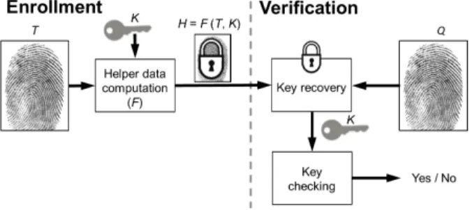 Fig. 4. Key-binding biometric cryptosystem: enrollment and verification.