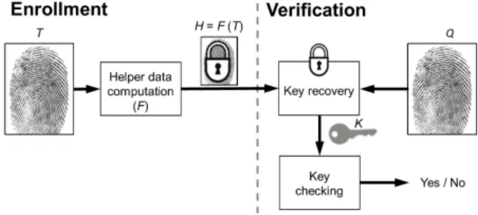 Fig. 5. Key generating biometric cryptosystem: enrollment and verification.