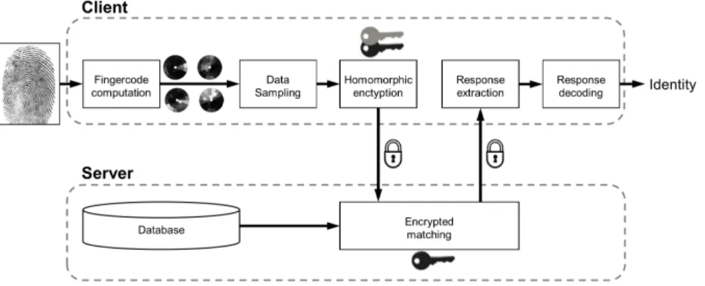 Fig. 6. Example of a cryptographically secure method based on fingerprints. The bio- bio-metric matching algorithm is processed in the encripted domain exploiting a  homo-morphic cryptosystem.