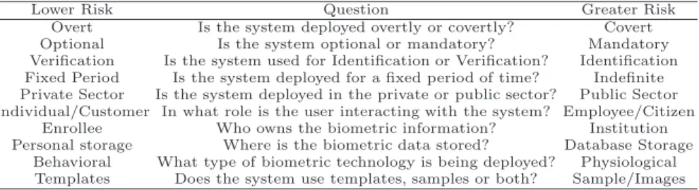 Table 1. Applicative aspects concerning the privacy according to the IBG (Iternational Biometric Group).