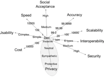 Fig. 2. Evaluative aspects of biometric systems.