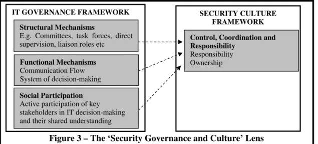 Figure 3 – The ‘Security Governance and Culture’ Lens 