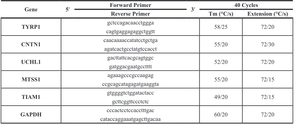 Table 2: Selected genes for qPCR microarray validation