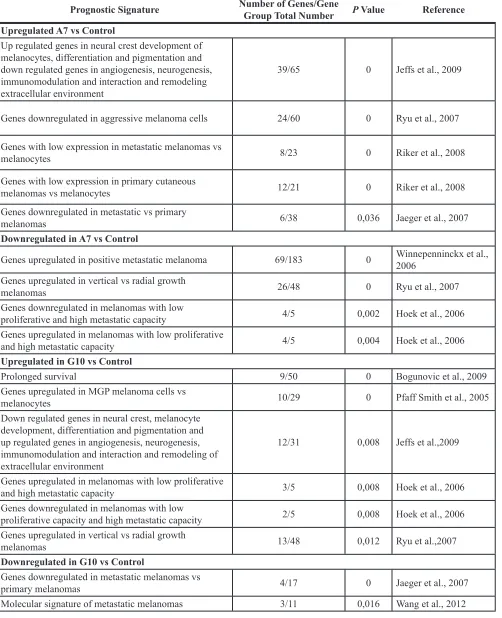 Table 1: Melanoma Prognostic Signature