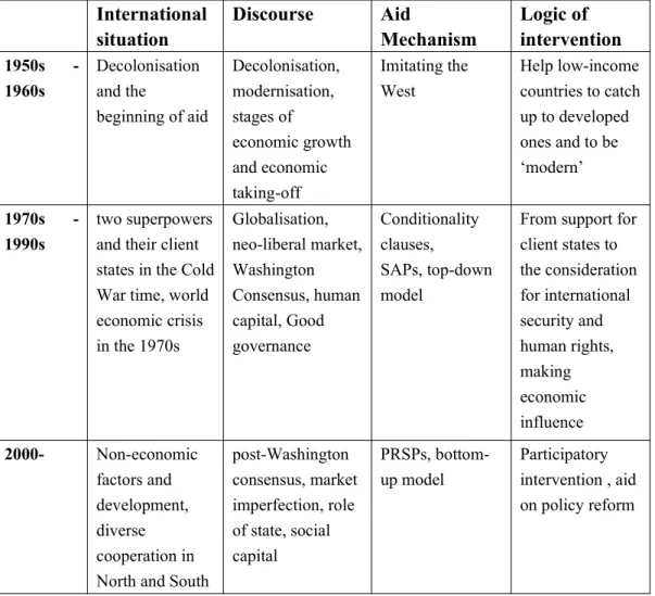 Table 1: Western aid: changing international situations, aid discourses, mechanisms