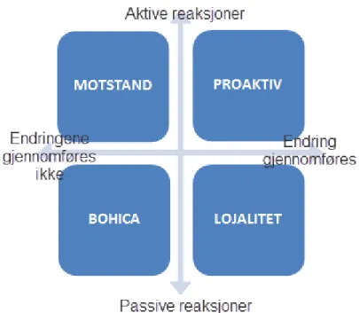 Figur 3 «Reaksjoner på multiple endringer» Meyer og Stensaker (71:2011) 