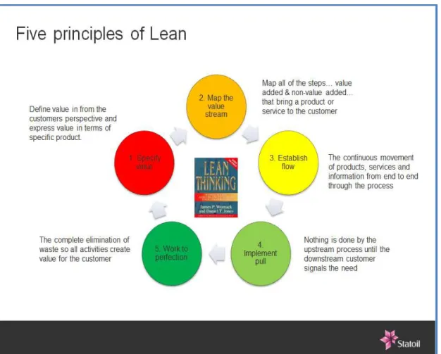 Figur 4. «Five principles of LEAN». Hentet fra “Going LEAN” – Introducing to LEAN thinking