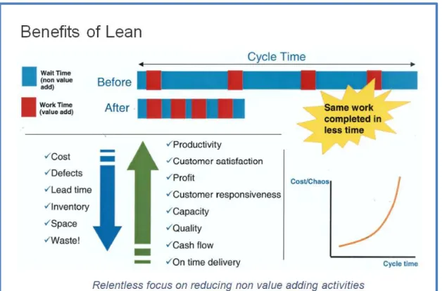 Figur 5 «Benefits from LEAN» Hentet fra Going LEAN – “Introduction to LEAN Thinking» (Stanisavljevic 2011 slide 6) 