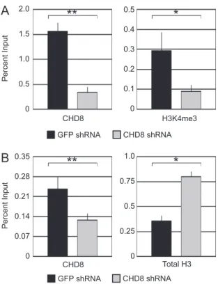 Fig. 5. CHD8 affects H3K4 trimethylation at the HOXA2 promoter. (A and B) ChIP experiments were performed as in Fig