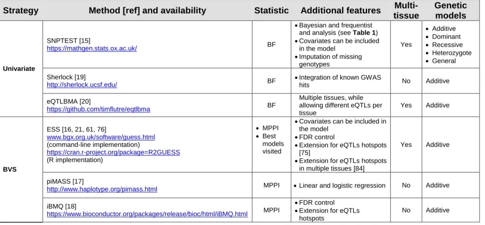 Table 2. Bayesian eQTL mapping approaches 