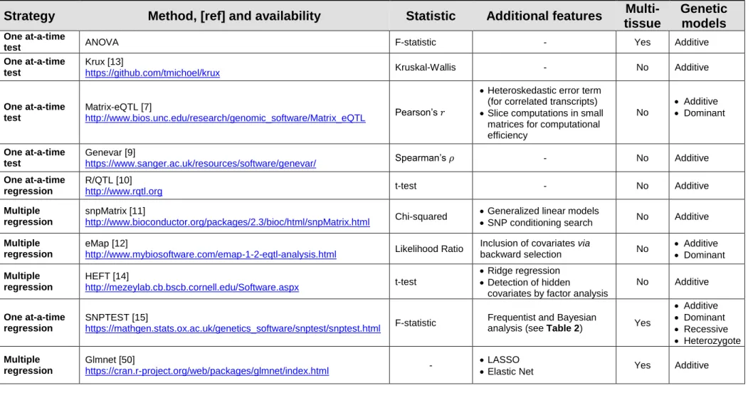 Table 1. Frequentist eQTL mapping approaches 
