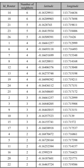 TABLE II.   D OMINATOR  P OINTS
