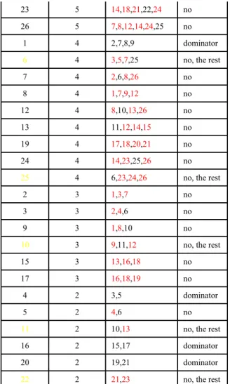 TABLE V.   R OUTER  L OCATION  O BTAINED  B Y  D OMINATING  S ET Id_Router  List  Latitude  Longitude 