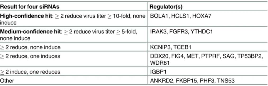 Table 2. Summary of results of siRNA validation study of twenty regulators predicted by MERLIN.
