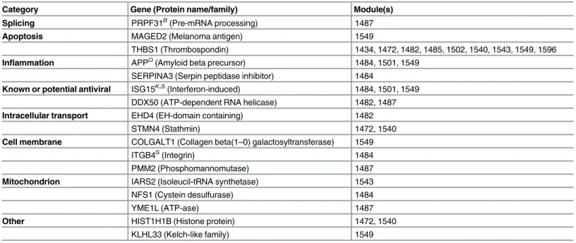 Table 3. Consensus human protein regulators identified by MTG-LASSO.