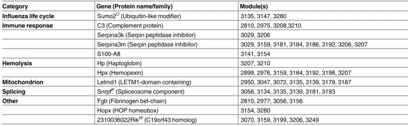 Table 4. Top consensus mouse protein regulators identified by MTG-LASSO.