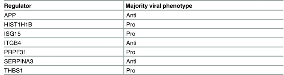 Table 5. Summary of results of siRNA validation study of seven human protein regulators predicted by MTG-LASSO.