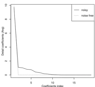 Fig. 1: Compression curve for barbell network (dotted) and average compression curve for noisy barbell network (solid) using TGUH.