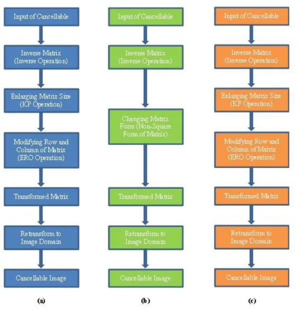 Figure 4.1. Three approaches in generating a cancellable image using several matrix operations  (a) the first alternative procedure; (b) the second alternative procedure; (c) the third alternative 