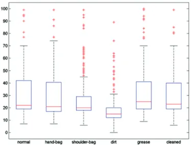 Fig. 1. Examples of the fingerprint images acquired under the different scenarios. Each column illustrates a sample obtained from the same user and finger