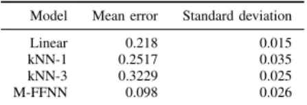 TABLE V. R ESULTS USING A DIFFERENT NUMBER OF HIDDEN UNITS IN TERMS OF MEAN ERROR , STANDARD DEVIATION AND LEARNING TIME .
