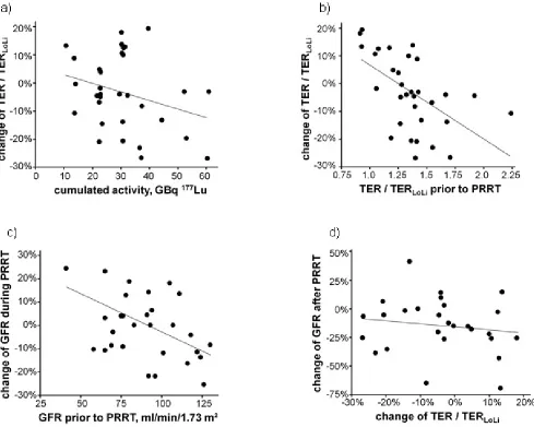 Figure 1: Relative change of the tubular extraction rate (TER) normalized to the lower normal limit TERLoLi0.03) and -0.16;  between the first and last clearance measurements as a function of a