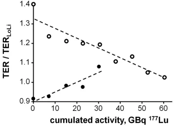 Figure 2: Dependence of the change of tubular extraction rate TER/TERLoLiof TER of 0.20% per GBq [standard activity of 7.5 GBq  per administered activity in Gbq as a function of TER/TERLoLi prior to first therapy