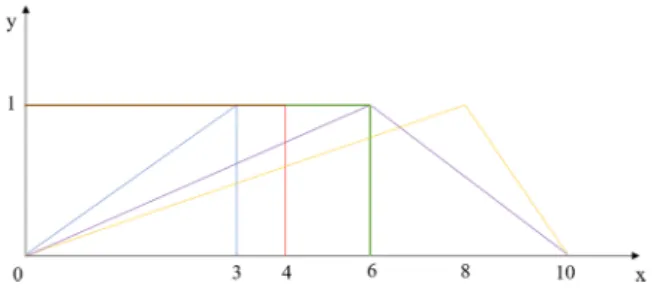 Fig. 6    Membership functions learned from anneal data on carbon  attribute (Liu and Cocea 2018)