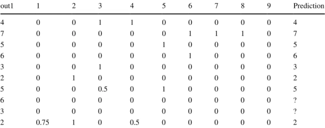 Table 12    Results sample on 
