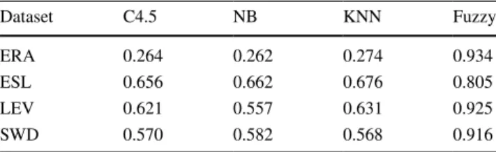 Figure 7 represents the frequency of each feature used  in rules of each class and shows that some features are  frequently used in general, such as ‘region-centroid-row’, 