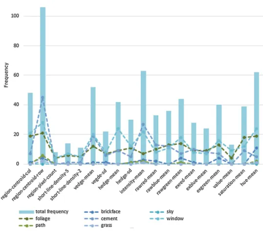 Fig. 7    Frequency of features  selected in rules of a specific  class