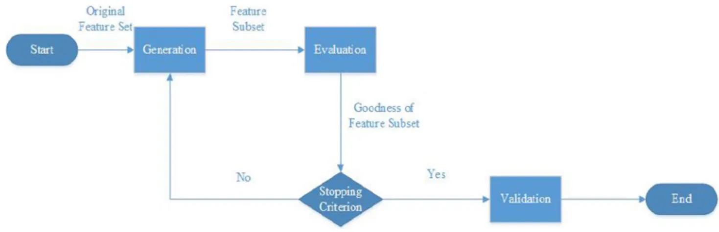 Fig. 1    Feature section process (Liu et al. 2017a)