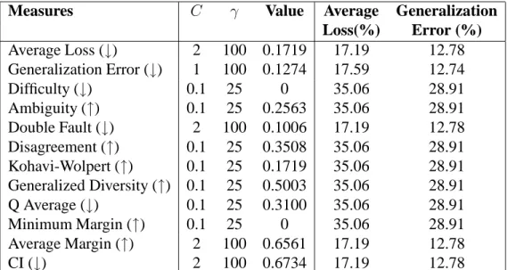 Table 4.2 Best results obtained for each measure evaluated on the P2 database