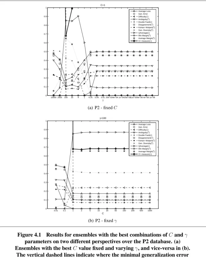 Figure 4.1 Results for ensembles with the best combinations of C and γ parameters on two different perspectives over the P2 database