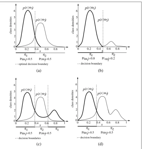 Figure 1.2 Illustrations of different kinds of data drifting. (a) Initial. Data drifting in (b) Priors, (c) Class densities, (d) Posterior probability.