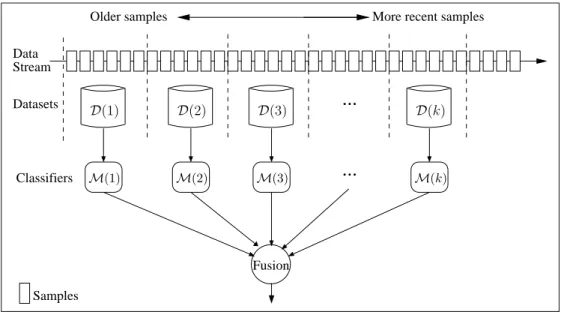 Figure 2.4. The idea here is to divide data streams into chunks of data for learning.