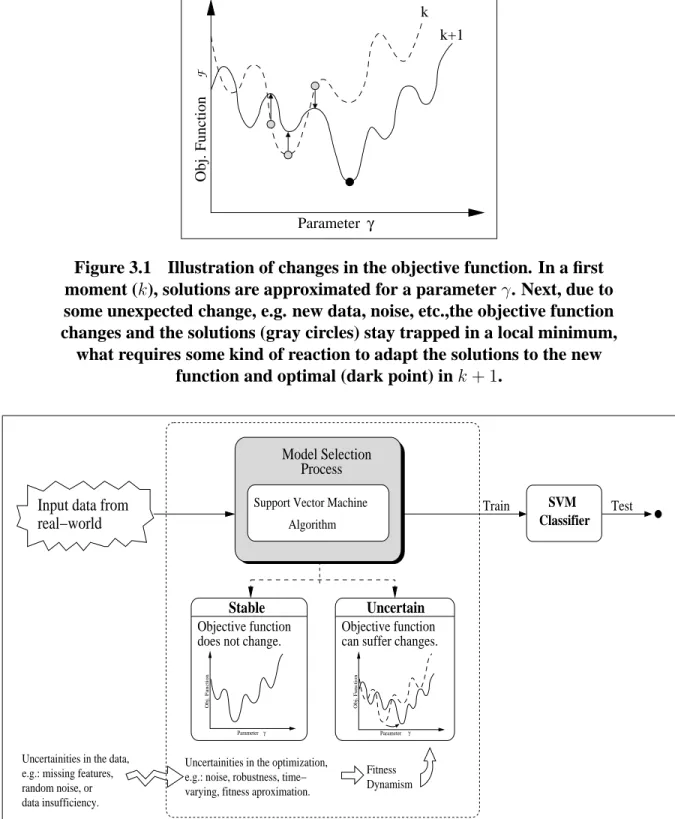 Figure 3.1 Illustration of changes in the objective function. In a first moment (k), solutions are approximated for a parameter γ