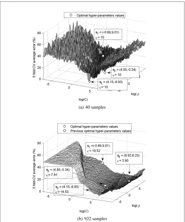 Figure 3.4 Hyper-parameter search space for P2 problem with different number of samples.