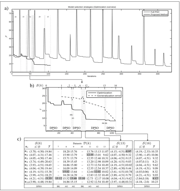 Figure 3.11 Case study: Operation of the proposed method, Dynamic Model Selection (DMS)