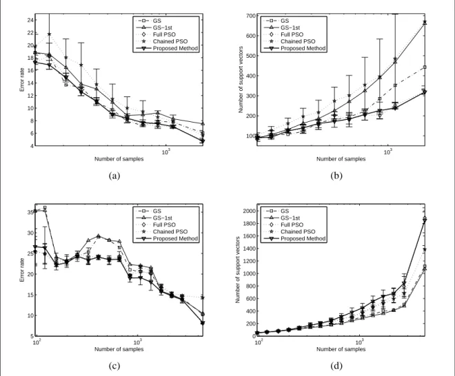 Figure 3.12 Error and support vectors rates. For the databases, Ship ((a) and (b)) and Satimage ((c) and (d))