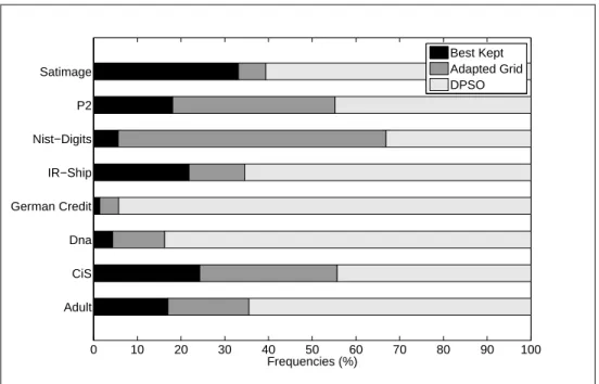 Figure 3.13 Average of frequencies which indicates how many times each module was responsible for pointing out the final solution.