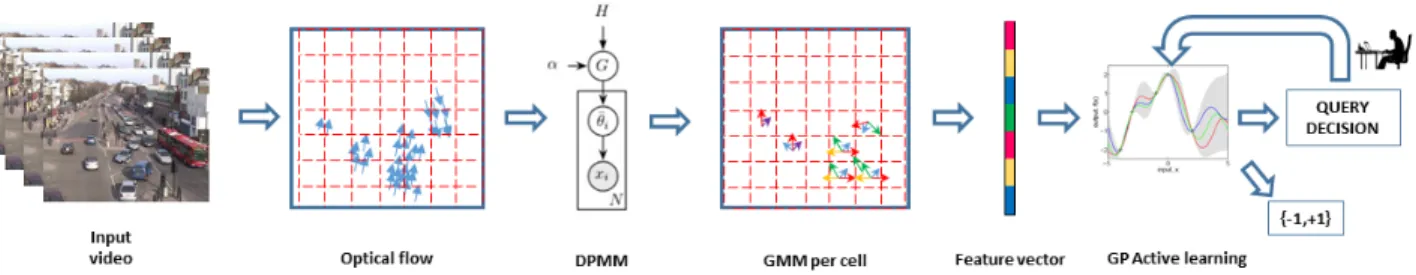 Figure 3: Flowchart of our non-parametric active online AD framework. Optical flow vectors observed from each cell of 10 × 10 pixels over normal clips are used to learn a DPMM model for each cell
