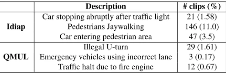 Table 1: Abnormal events from the two considered datasets.