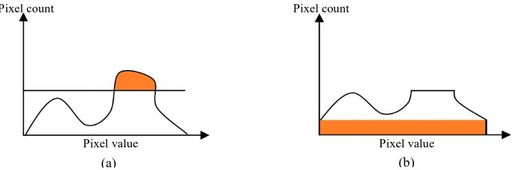 Figure 4. (a) The original histogram with the clipped region before redistribution, and (b) the clipped region is distributed uniformly throughout the histogram