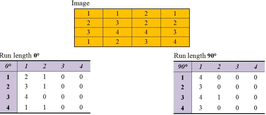 Figure 9. An example showing a 4×4 image having four gray levels (1-4) and the resulting gray level run length matrices for two directions