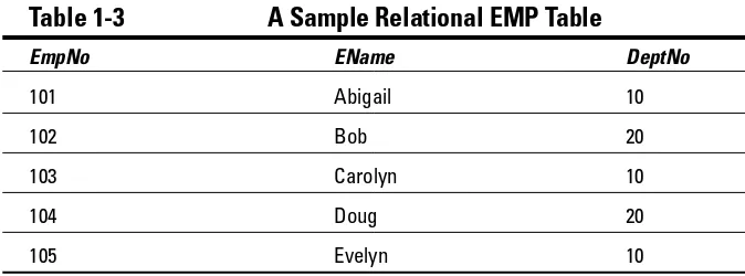 Table 1-3A Sample Relational EMP Table