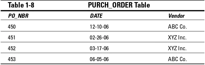 Table 1-8PURCH_ORDER Table 