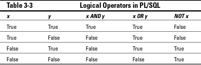 Table 3-3Logical Operators in PL/SQL