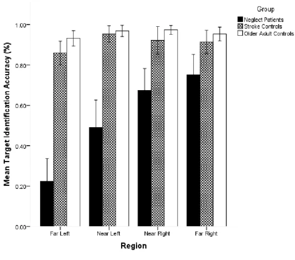 Figure 15.  Target Identification Accuracy (TIA; %) on the SEAN task for Neglect 