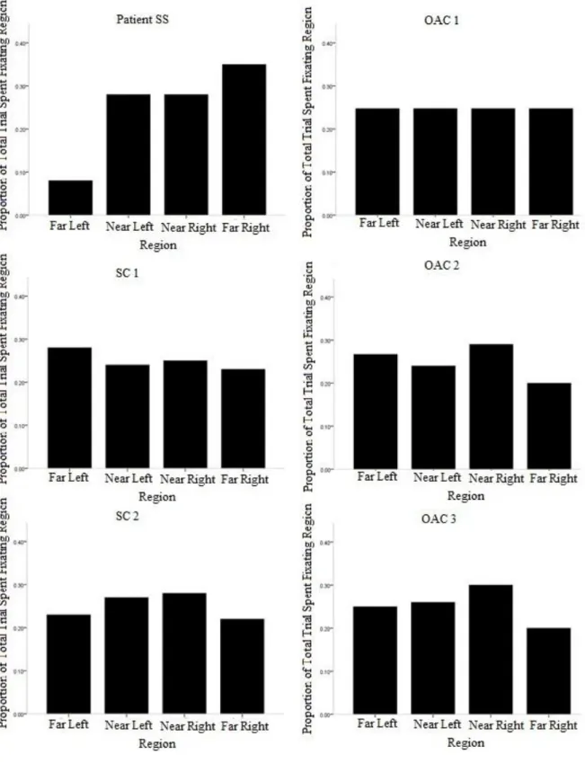 Figure 12.  The proportion of the total trial time spent fixating each region (Far Left, Near  Left, Near Right, Far Right) of the letter cancellation task in Session 1, for SS, Stroke  Controls (SCs) and Older Adult Controls (OACs)
